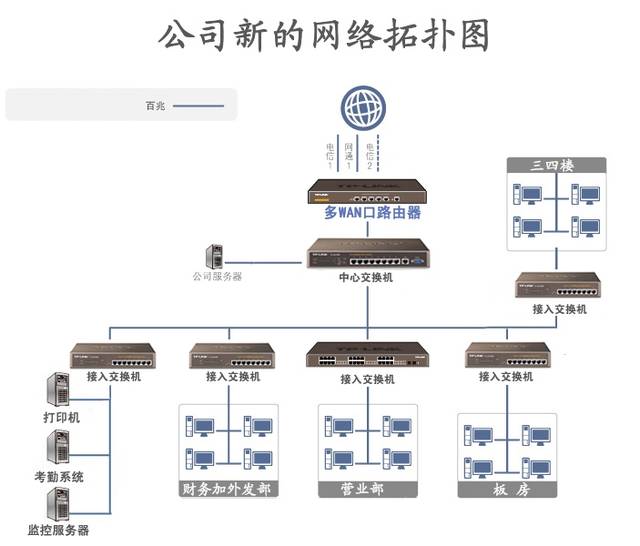 干货必看！5年网络老司机教你如何组建中小企业网络