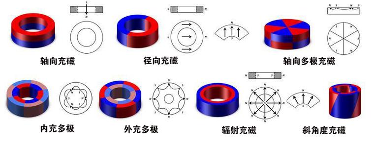 多极磁环常见的几种充磁方式